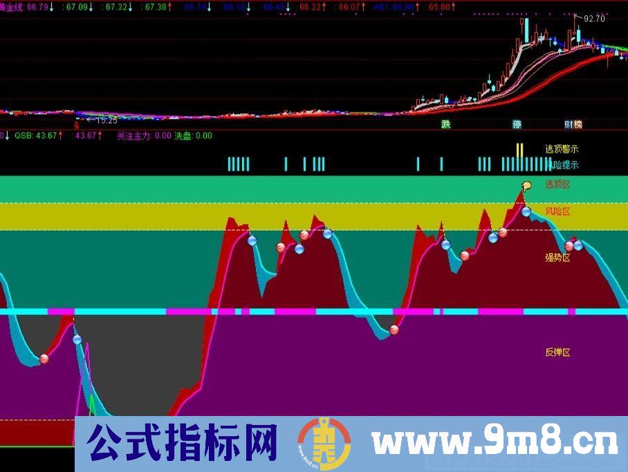 趋势副图 逃顶警示 通达信副图指标 源码 贴图 无未来