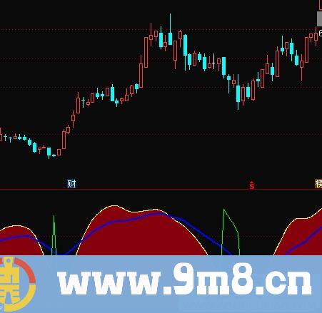 抄底波段线 一看就懂的指标 通达信副图指标 源码 贴图