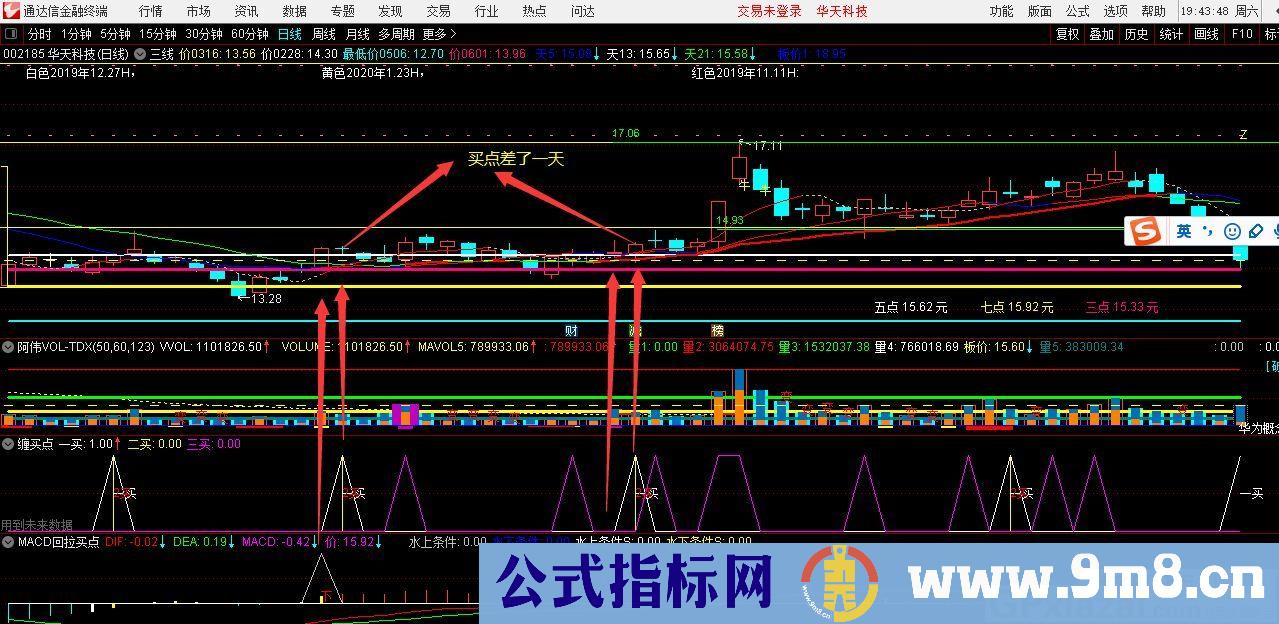 缠买点 把握买点指标 通达信副图指标 源码 贴图