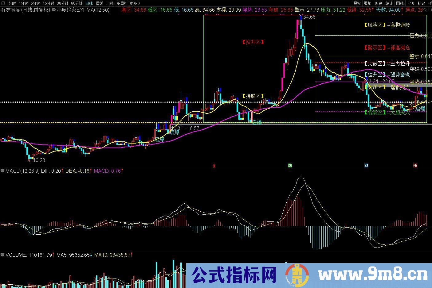 小庞绝密 趋向类指标 通达信主图指标 源码 贴图
