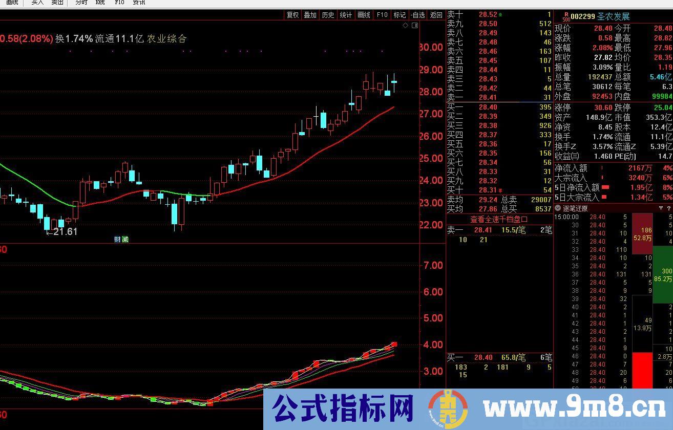 流动资金指标增加了几条辅助线 通达信副图指标 源码 贴图