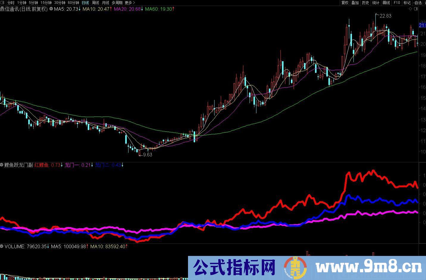 鲤鱼跃龙门 通达信副图指标 源码 贴图