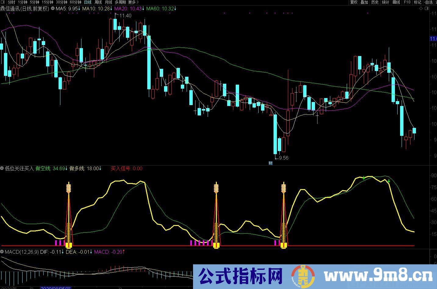 低位买入技巧 散户必看 通达信副图/选股指标 源码 贴图