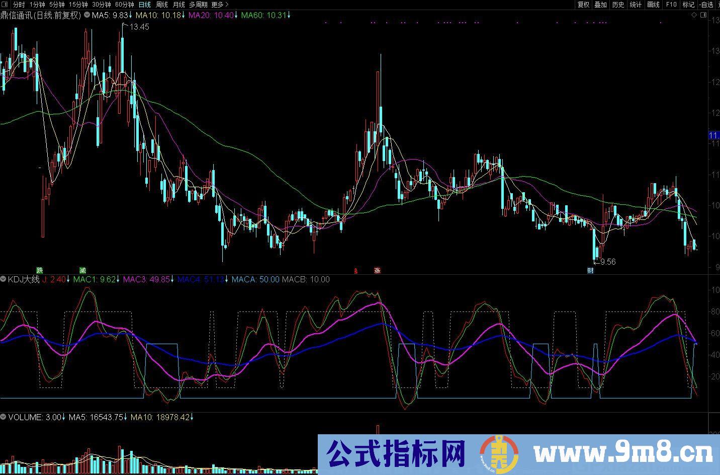 KDJ大线 告别一买就涨 一卖就跌 通达信副图指标 源码