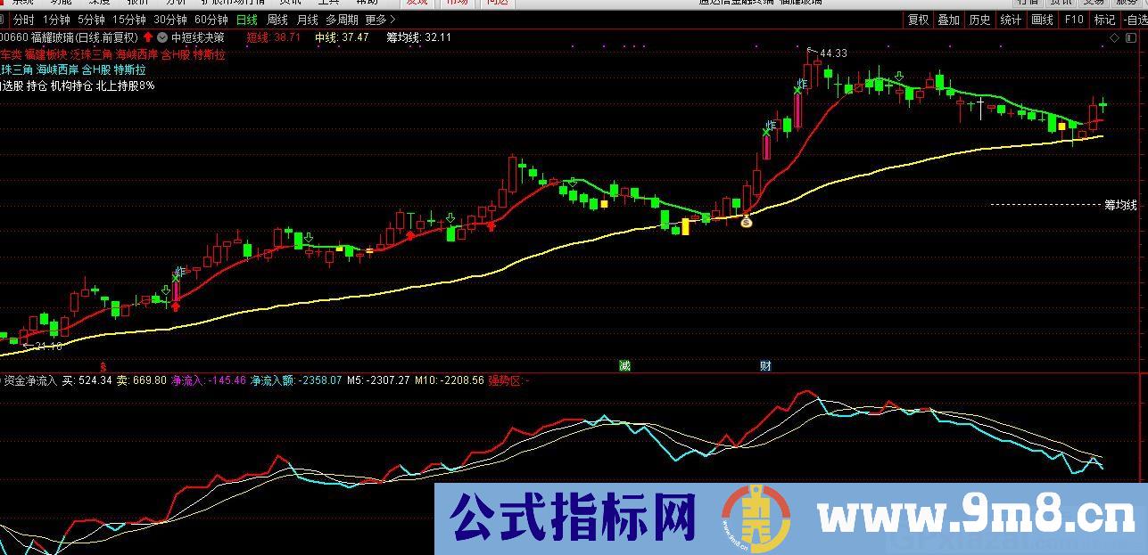 洞悉资金流向 股价稳步抬升 通达信副图指标 源码 贴图