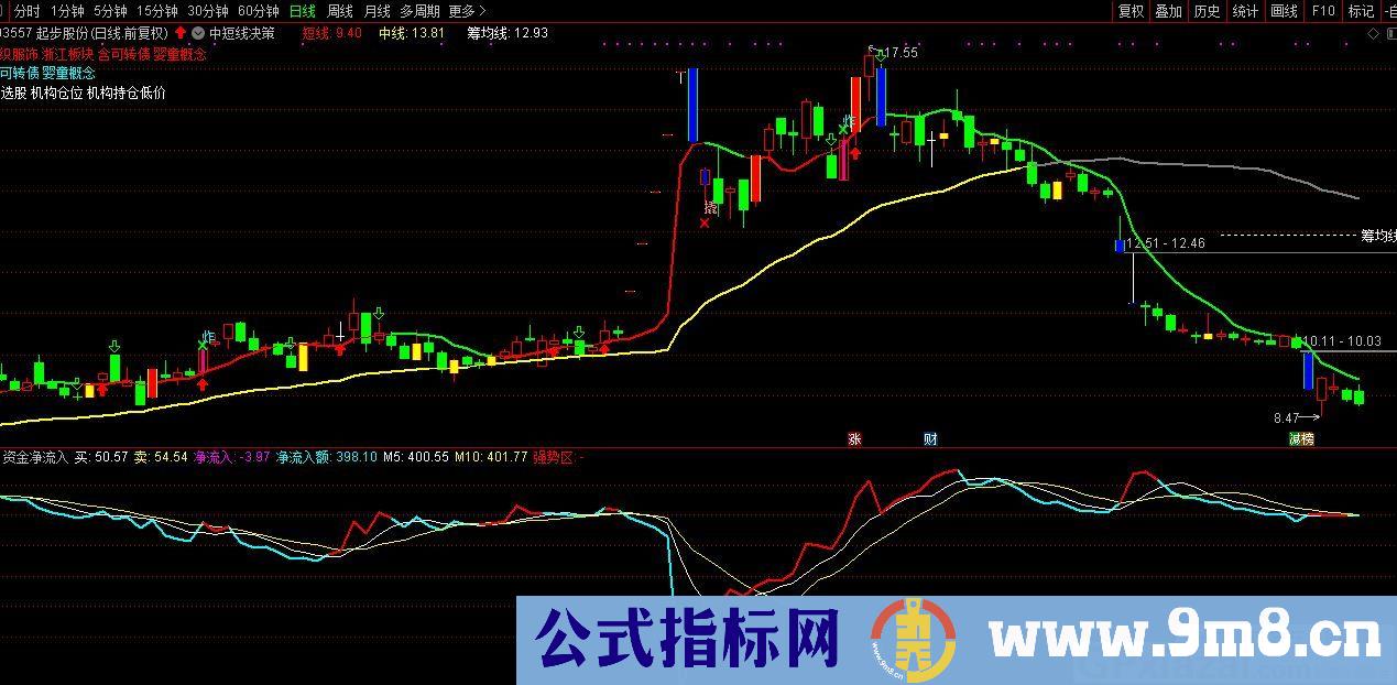 洞悉资金流向 股价稳步抬升 通达信副图指标 源码 贴图