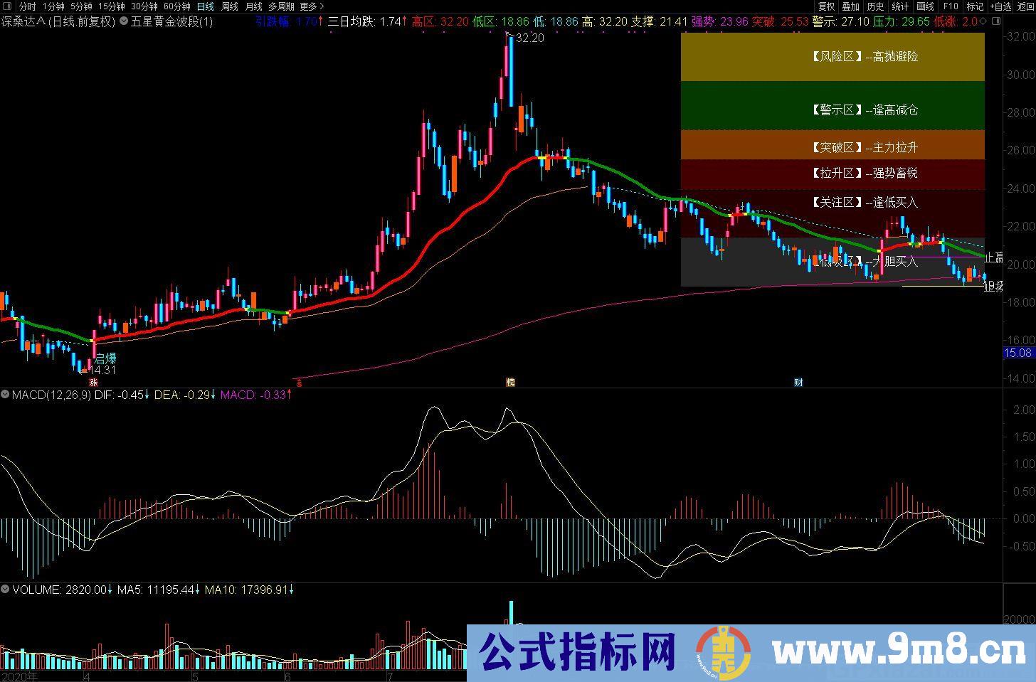 准确分析主力的动向 通达信副图指标 源码 贴图