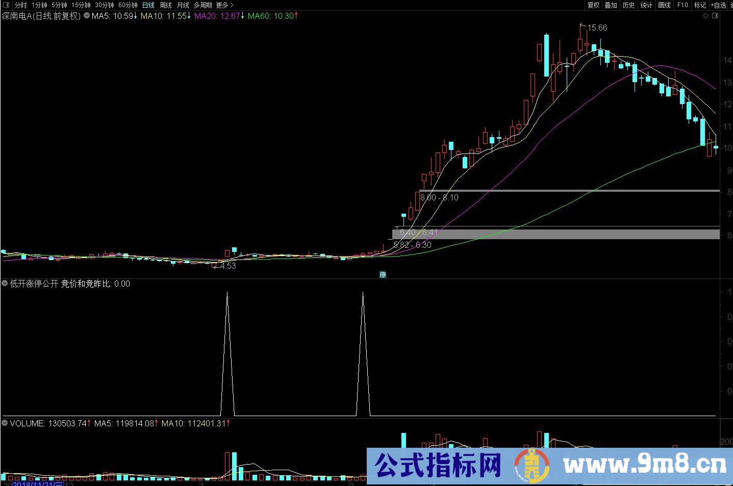 抓涨停指标 集合竞价异动 通达信副图/选股/预警指标 九毛八公式指标网