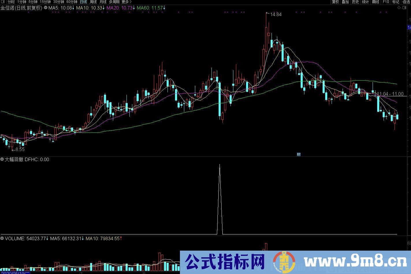 规避大幅度回撤指标 通达信副图/选股指标 源码 贴图