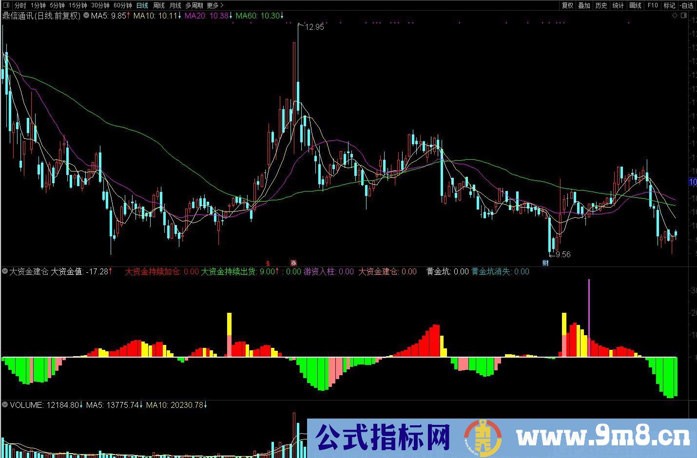 判断主力是否建仓 通达信副图指标 源码 贴图