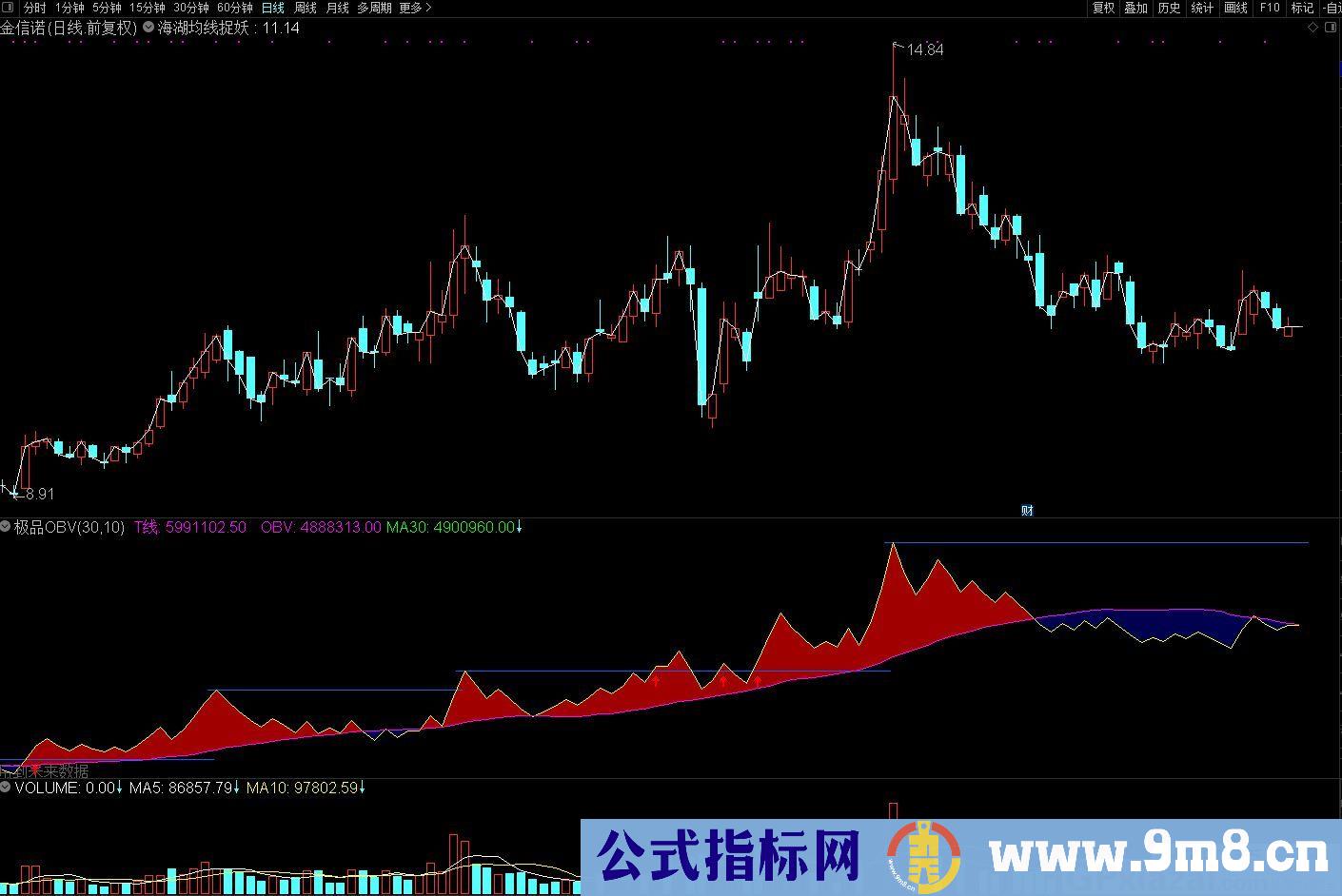 不惧牛熊把庄杀 极品OBV 通达信副图指标 源码 贴图
