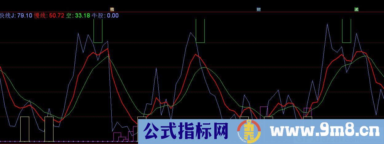 机构仓位 适合短线看盘 结合KDJ 有助于把握短线机会 通达信副图指标 源码 贴图