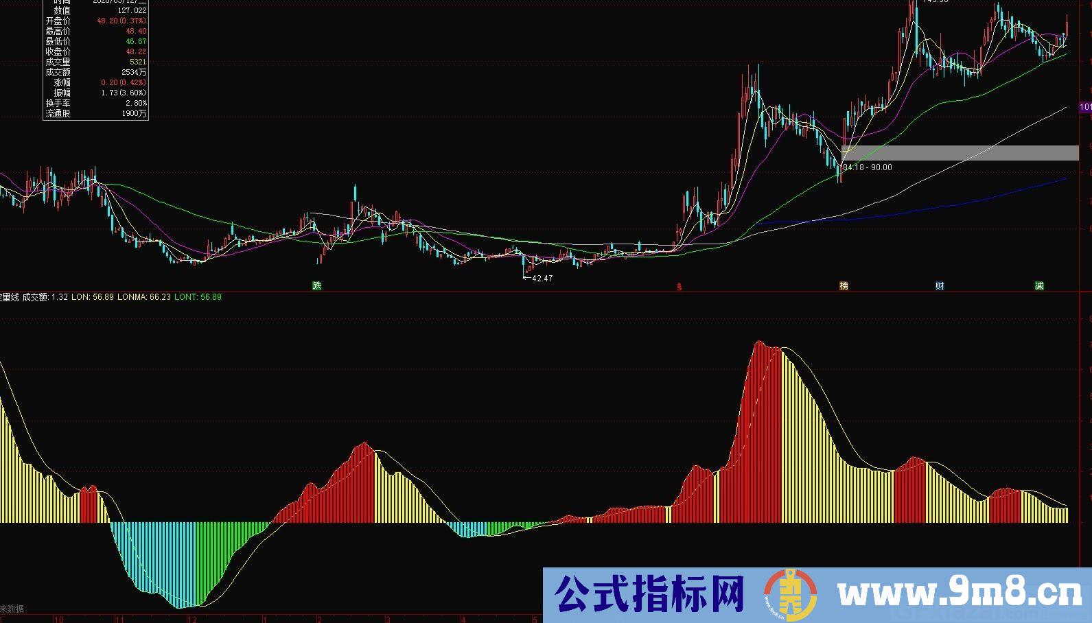 直观的看多空力度 多空量线 通达信副图指标 源码 贴图