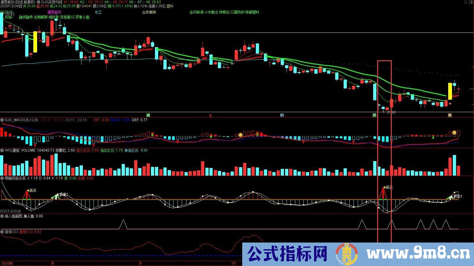底部买超级 通达信副图指标 源码 贴图