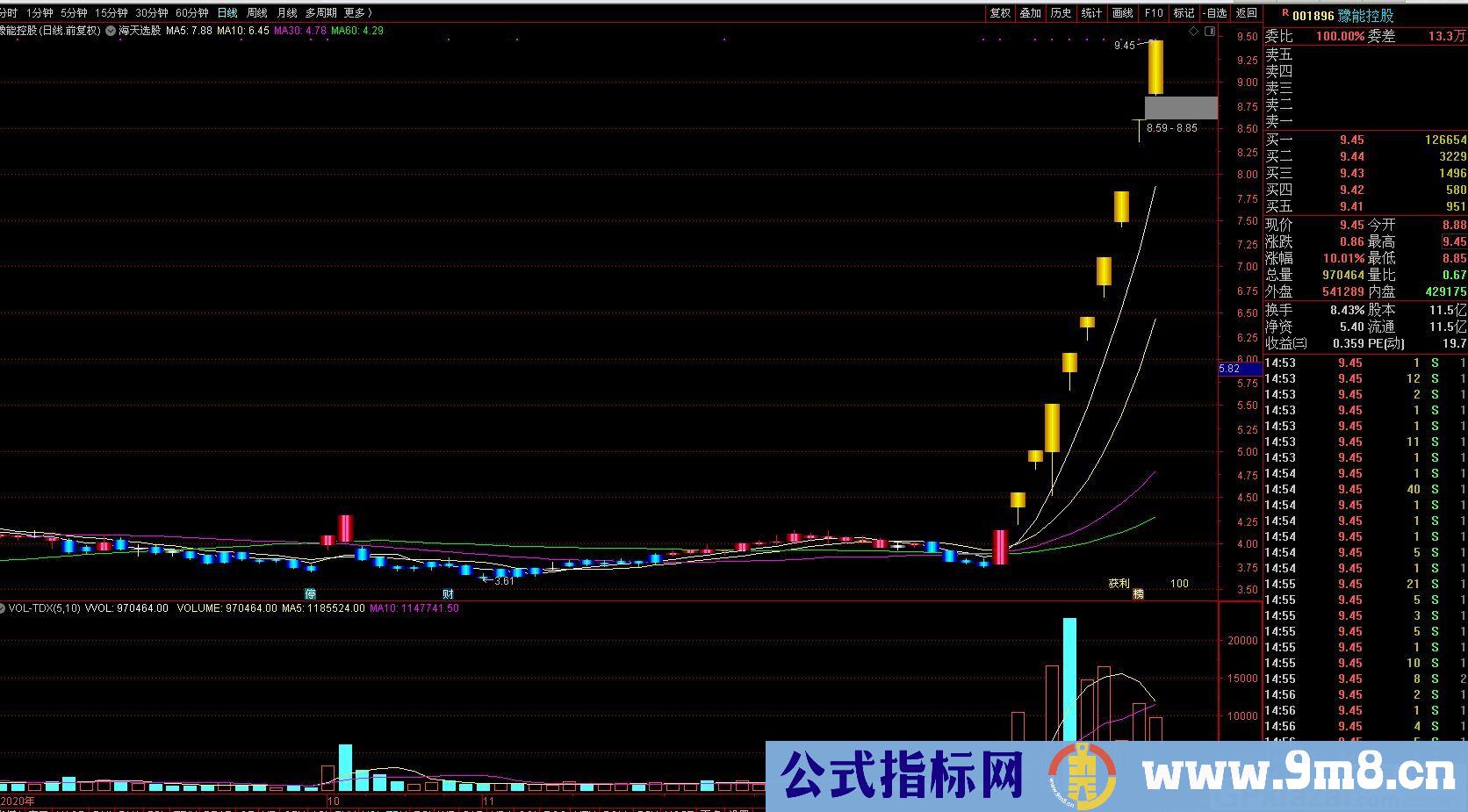 筹码主图一看就明白的指标 注意别追高 通达信主图指标 九毛八公式指标网 无未来