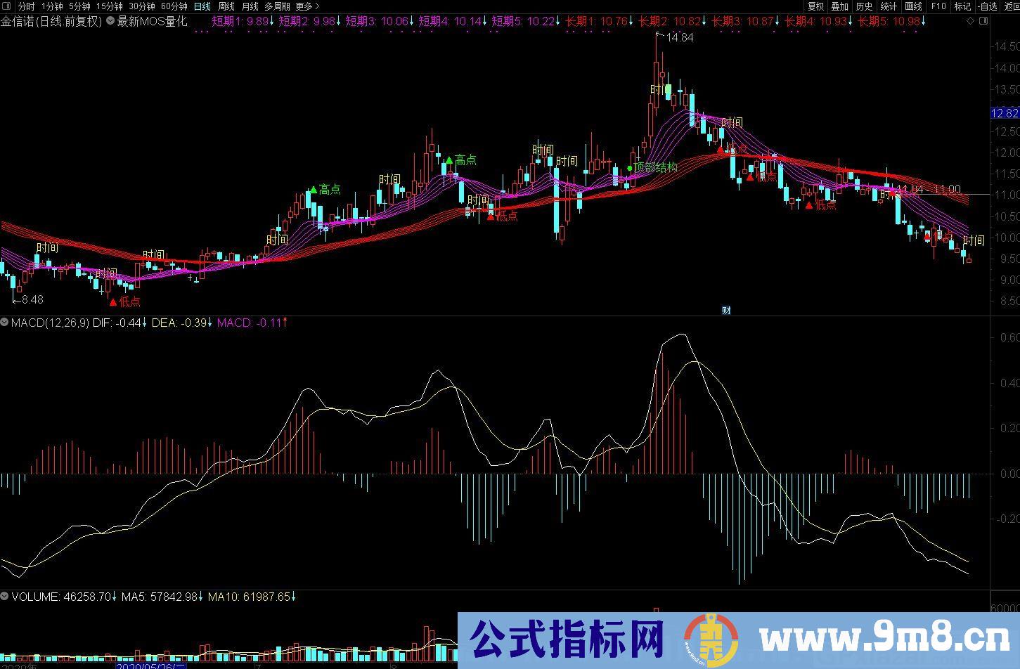 最新MOS量化 买卖点精确实用 通达信主图指标 九毛八公式指标网