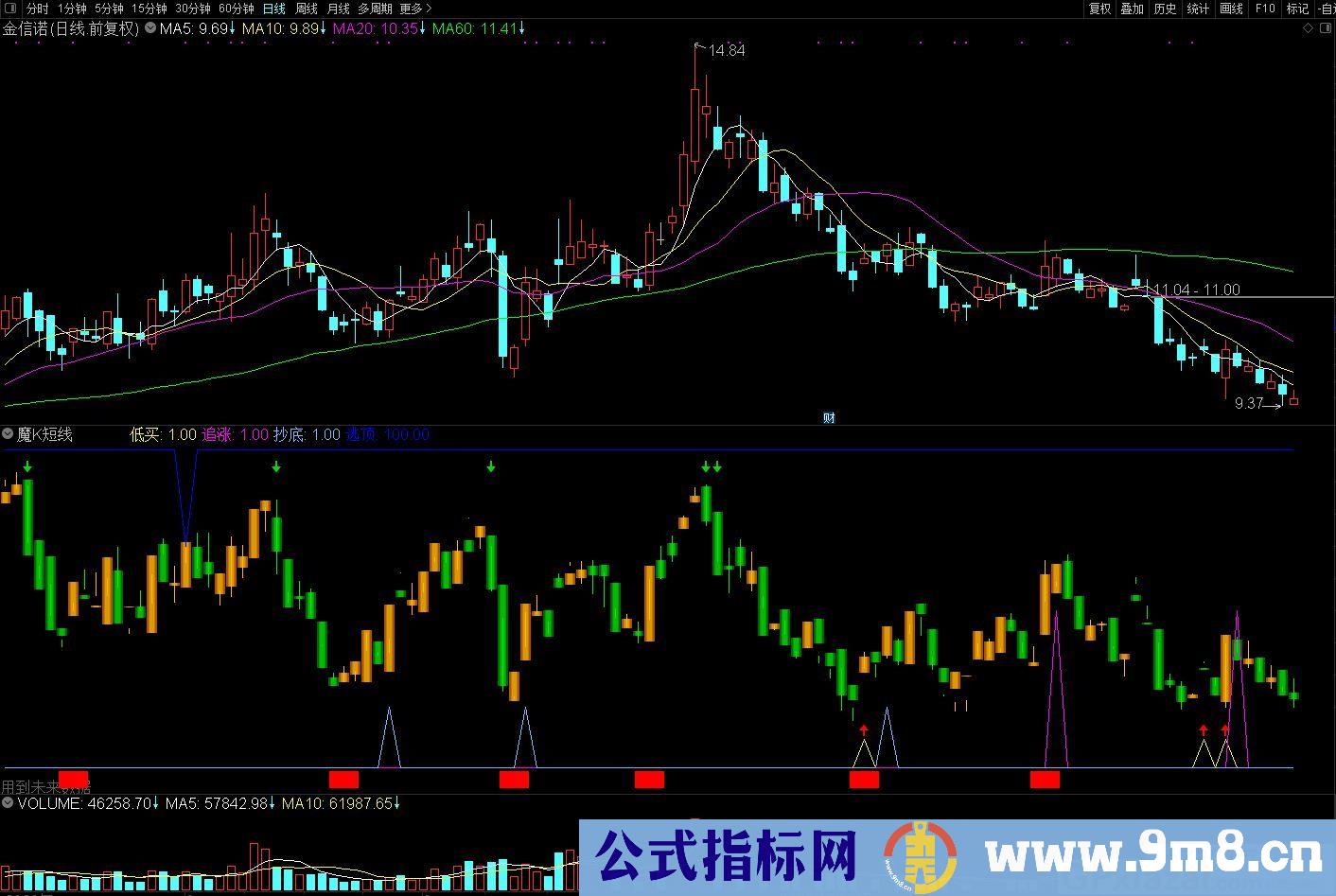 震荡行情效果很好的经典指标 魔K短线 通达信副图指标 源码 贴图