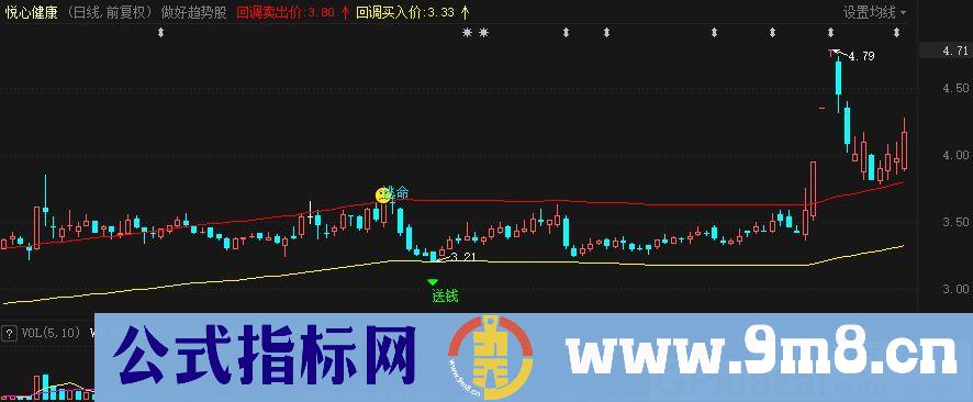 把握住趋势 做好趋势 通达信主图指标 源码 贴图