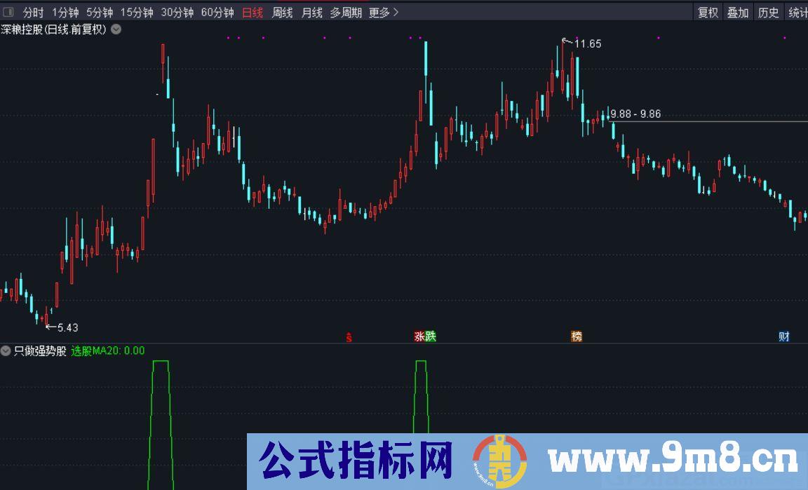 只做超强势股的追涨 通达信副图/选股指标 源码 贴图 无未来