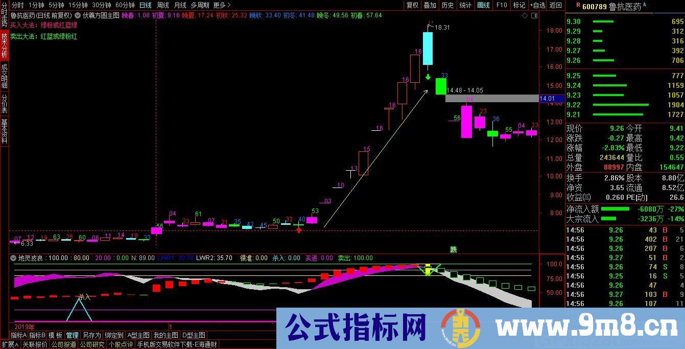 预测股市走势 伏羲方圆图决策 通达信主图指标 源码 贴图