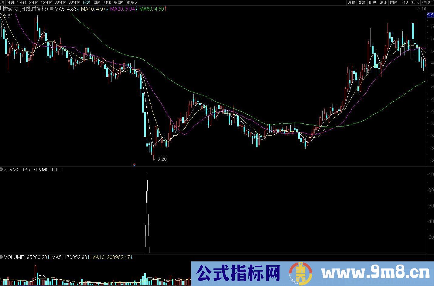 短线暴跌时的抄底指标 通达信副图/选股指标 源码 贴图