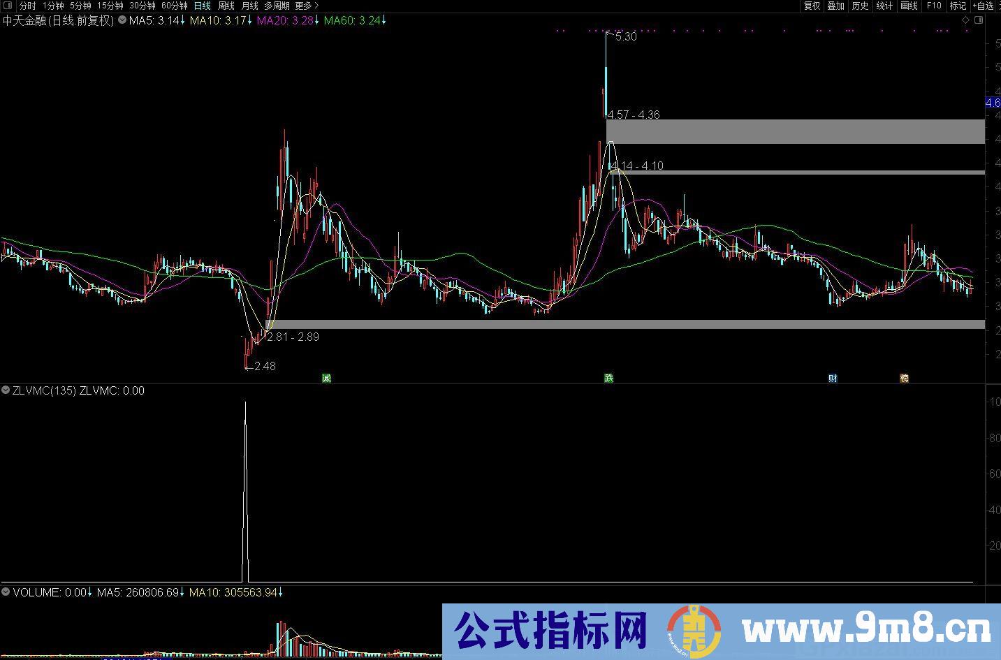 短线暴跌时的抄底指标 通达信副图/选股指标 源码 贴图