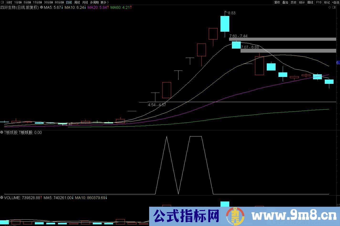 T字板擒妖股涨停战法 通达信副图/选股/预警指标 源码 贴图