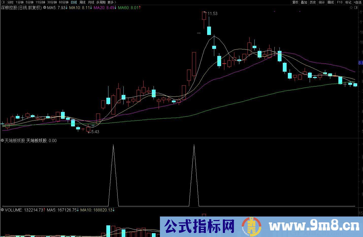 过山车妖股涨停战法 选出当日大跌后股价又涨停的股票 通达信副图/选股/预警指标 源码 贴图