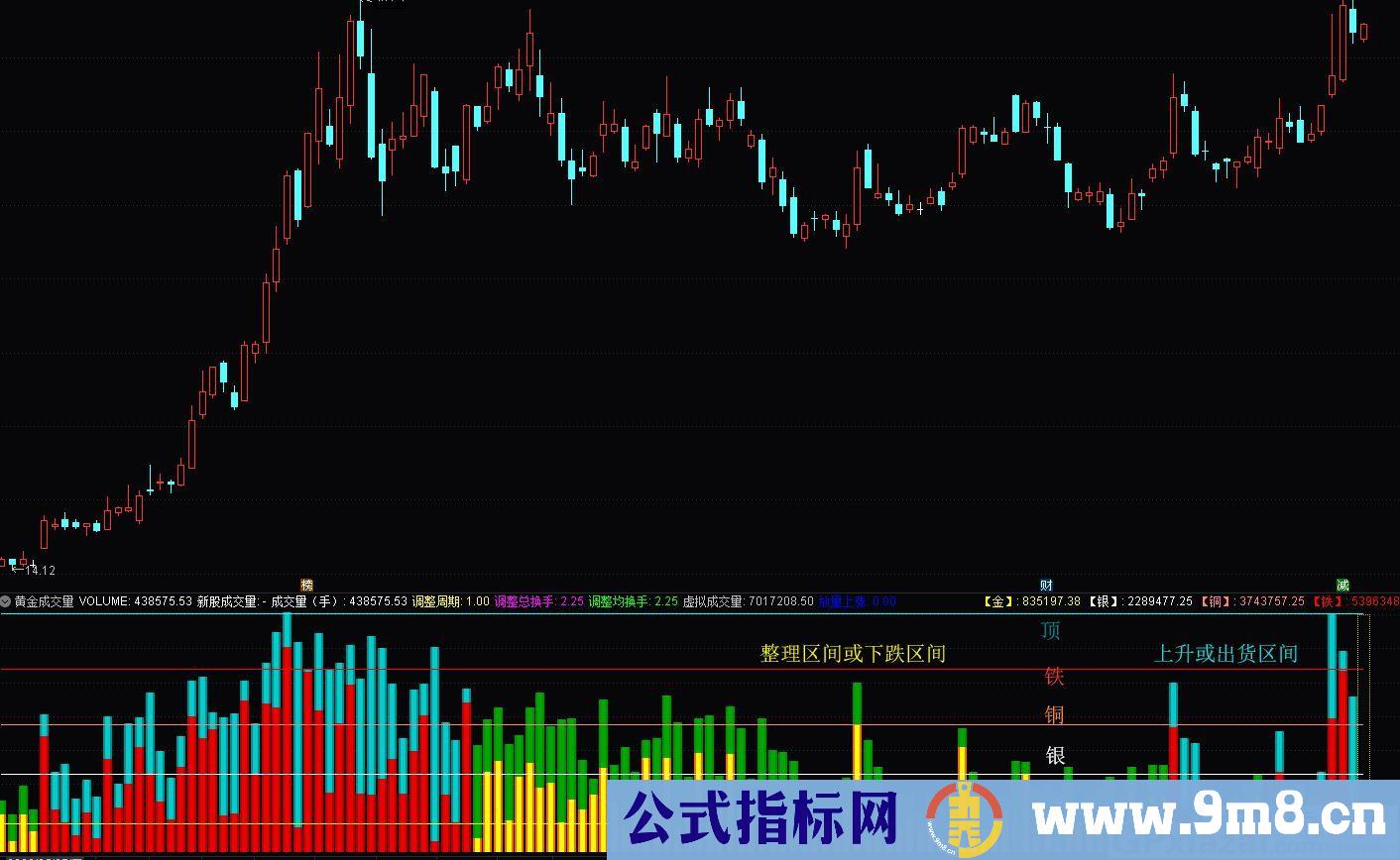 量价指标 量和价缺一不可的指标 通达信副图指标 源码 贴图 无未来 使用说明