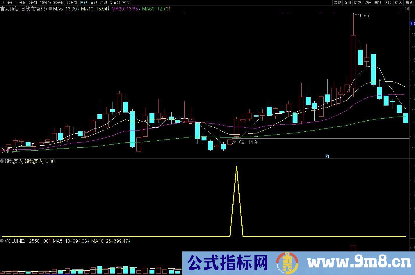 短线买入指标 好趋势 通达信副图/选股/预警指标 源码 贴图
