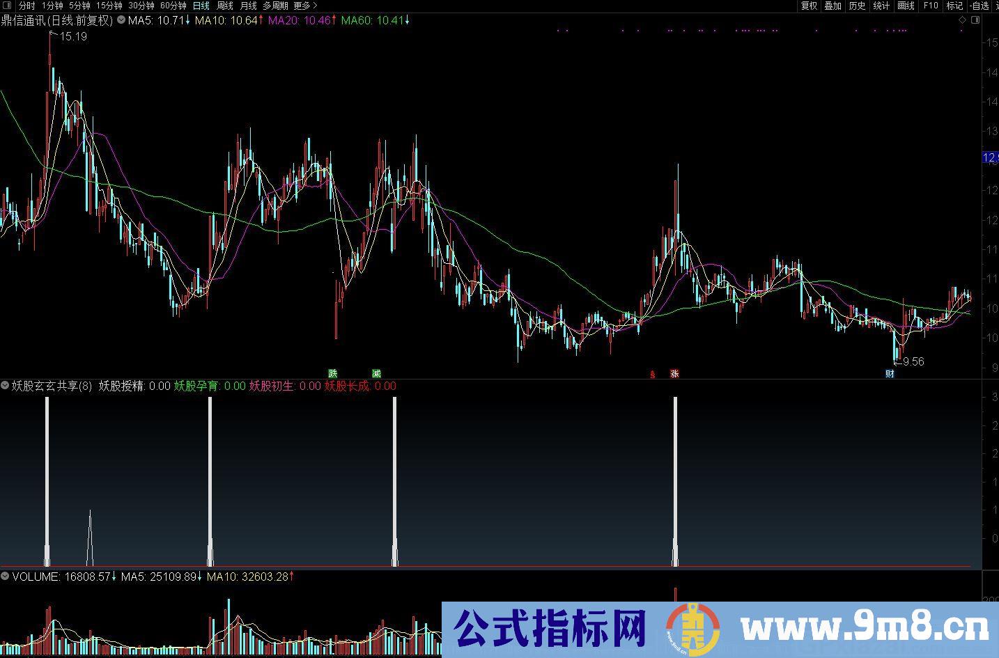 妖股玄玄 通达信副图指标 源码 贴图