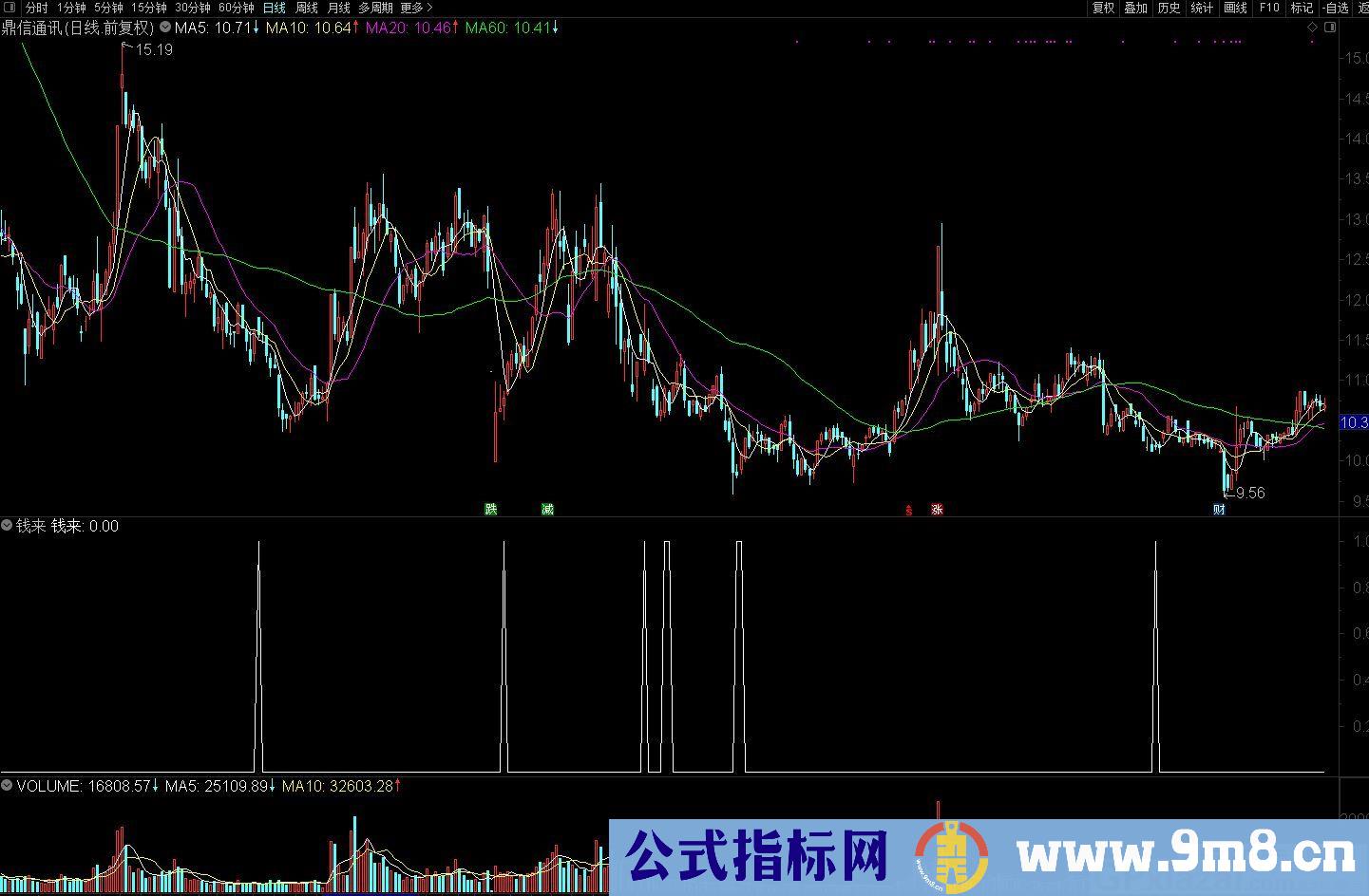钱来指标 通达信副图/选股/预警指标 源码 贴图 无未来