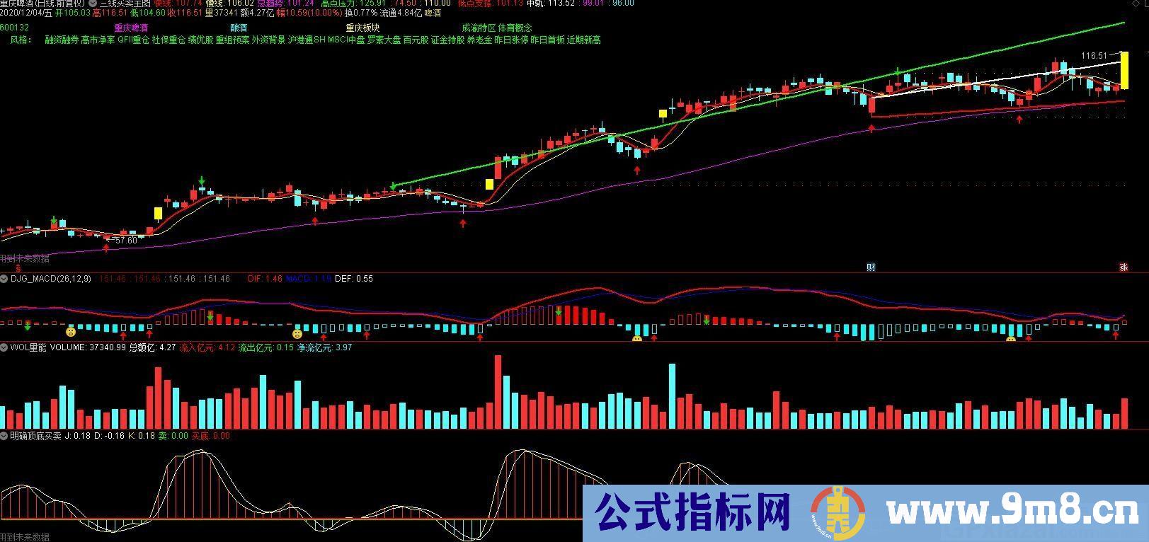三线买卖 通达信主图指标 九毛八公式指标网