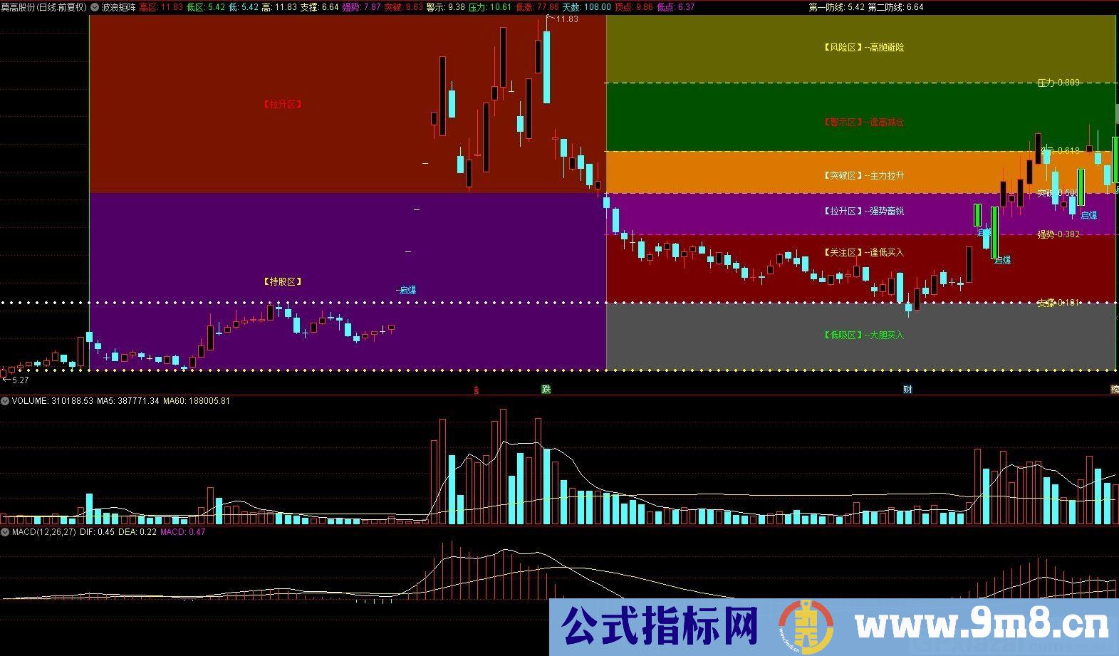 波浪矩阵 好指标一个就够了 通达信主图指标 源码 贴图