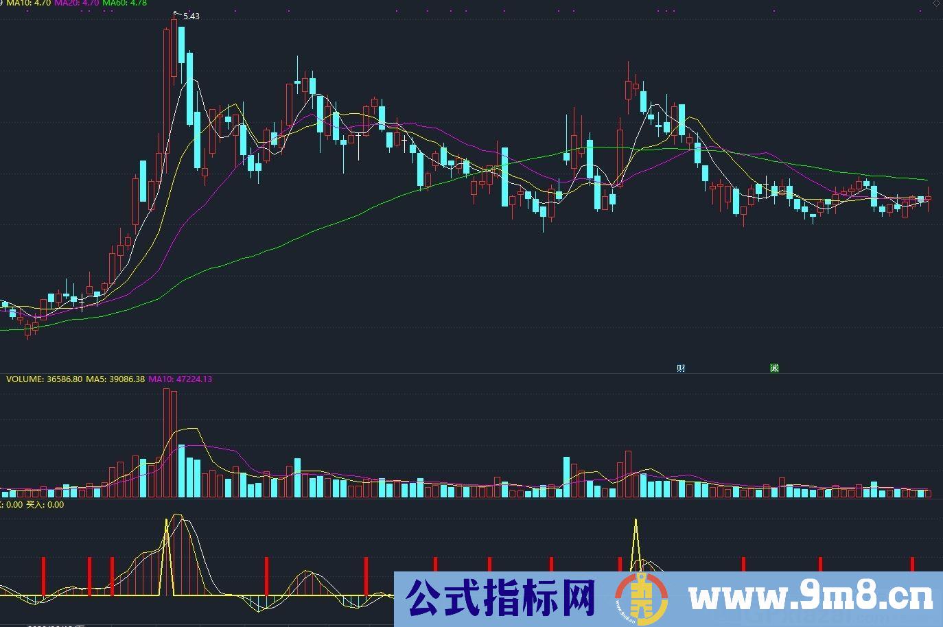 快进快出 短线指标 通达信副图指标 源码 贴图 无未来