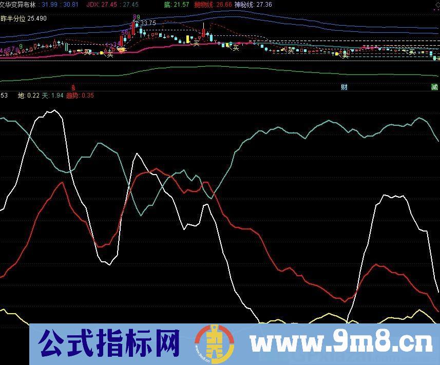 天地人博弈 抄底 抓强势 抓牛股 抓主升 通达信副图指标 源码 贴图