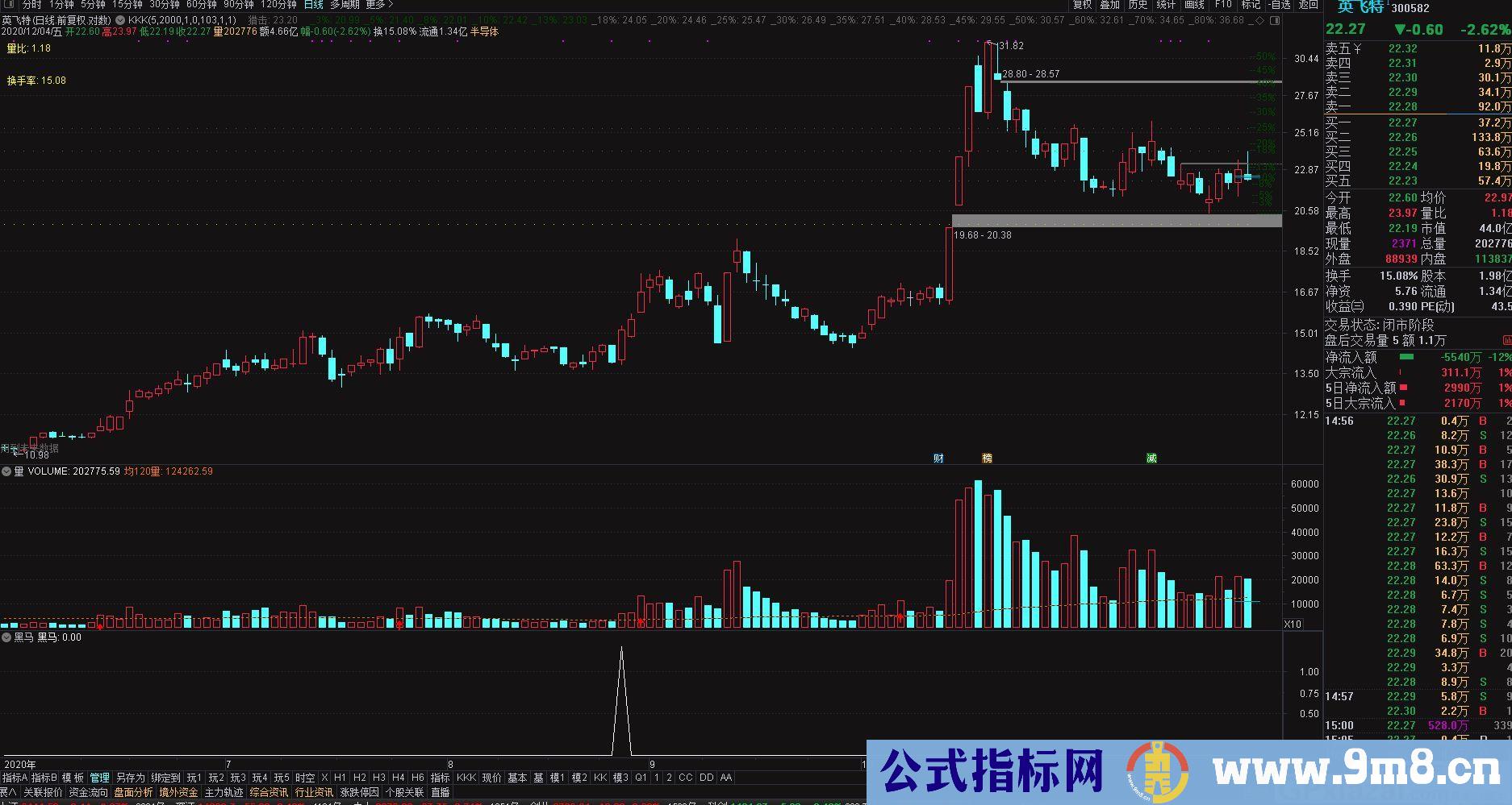 强势黑马 逢低买入 高抛低吸 等待买入点加仓拉升 通达信副图/选股指标 源码 贴图