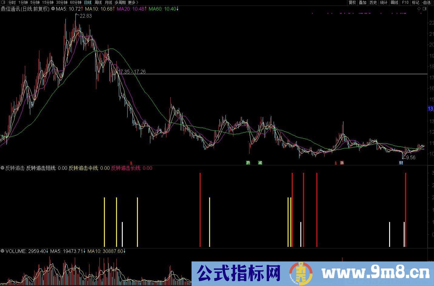 反转追击 通达信副图指标 源码