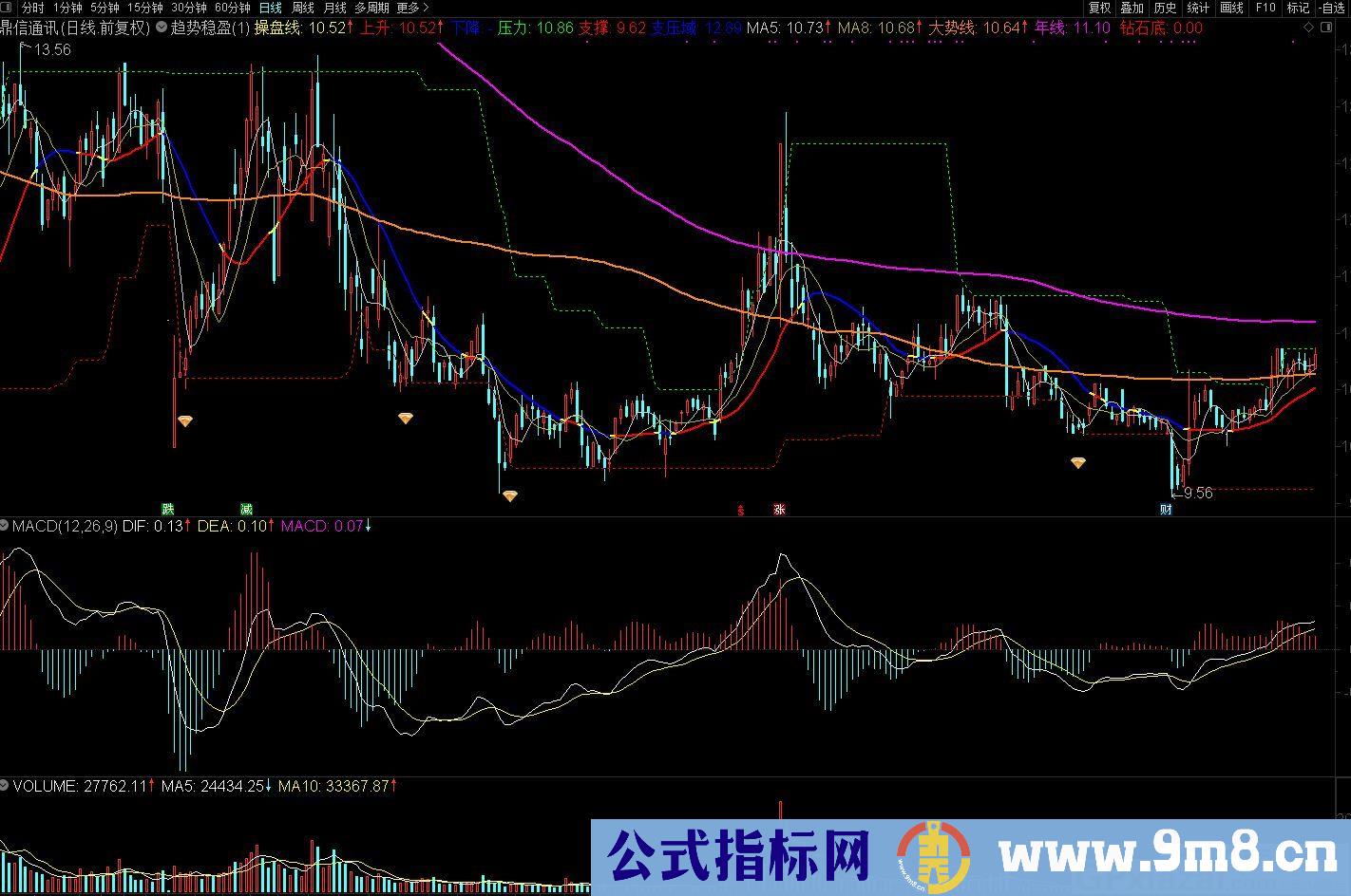 趋势稳盈操盘线 画线指标 通达信主图指标 九毛八公式指标网