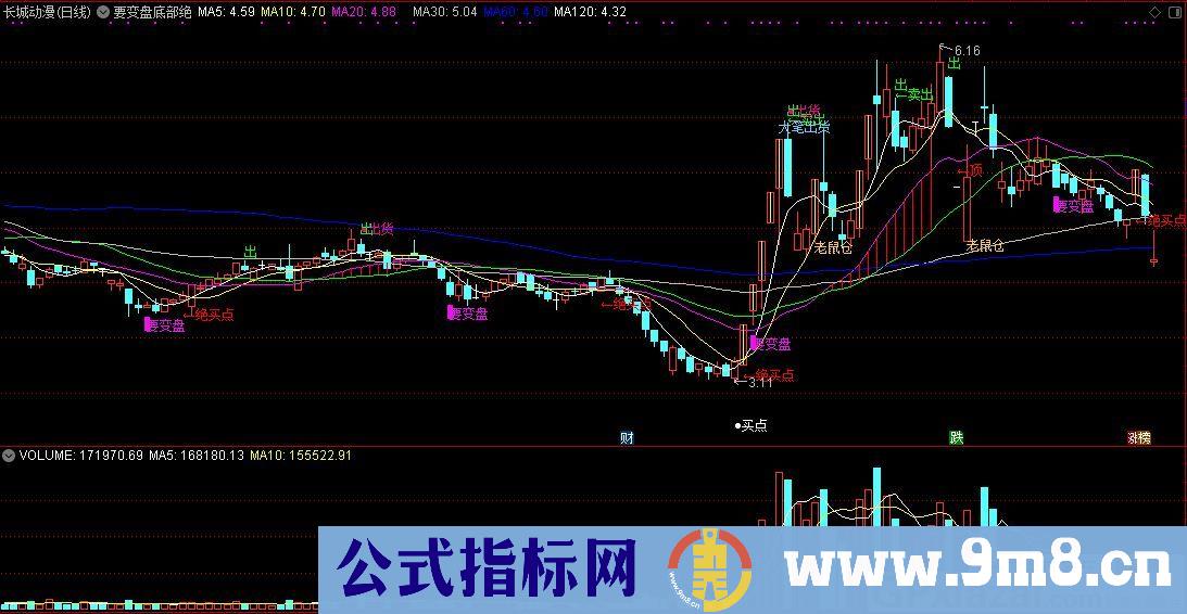 要变盘底部绝买点 通达信主图指标 九毛八公式指标网 无未来