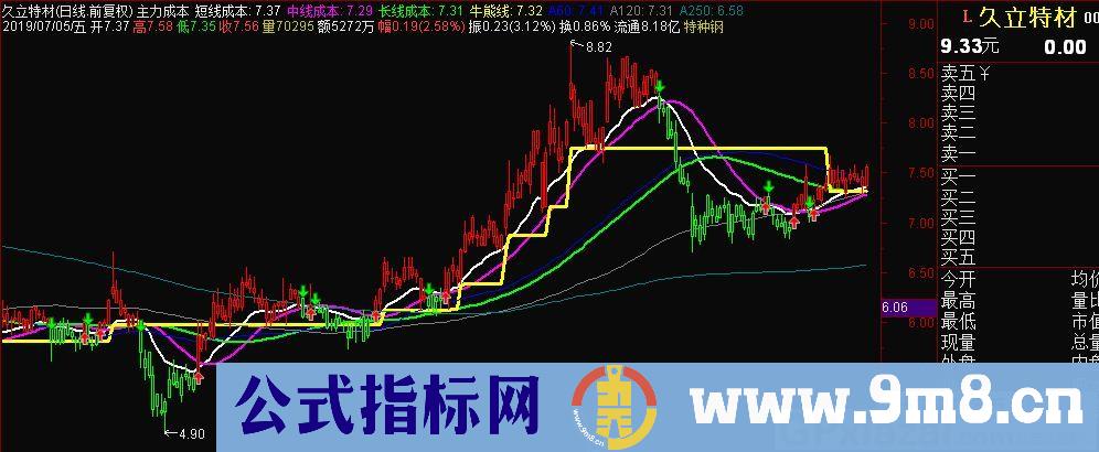 就要涨停智能选股系统 主力成本 超级资金 通达信主图指标 九毛八公式指标网