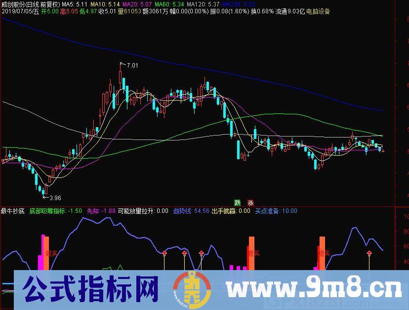最牛抄底 底部吸筹指标 通达信副图指标 九毛八公式指标网