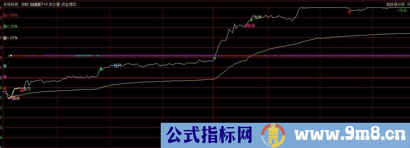 加强版T+0  通达信分时主图指标 九毛八公式指标网
