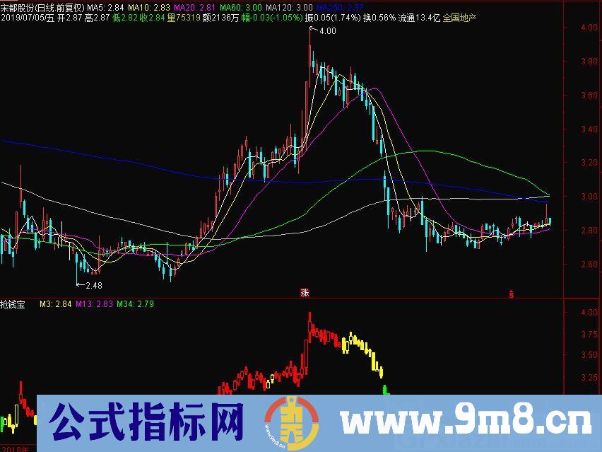 抢钱宝 通达信主图指标 九毛八公式指标网