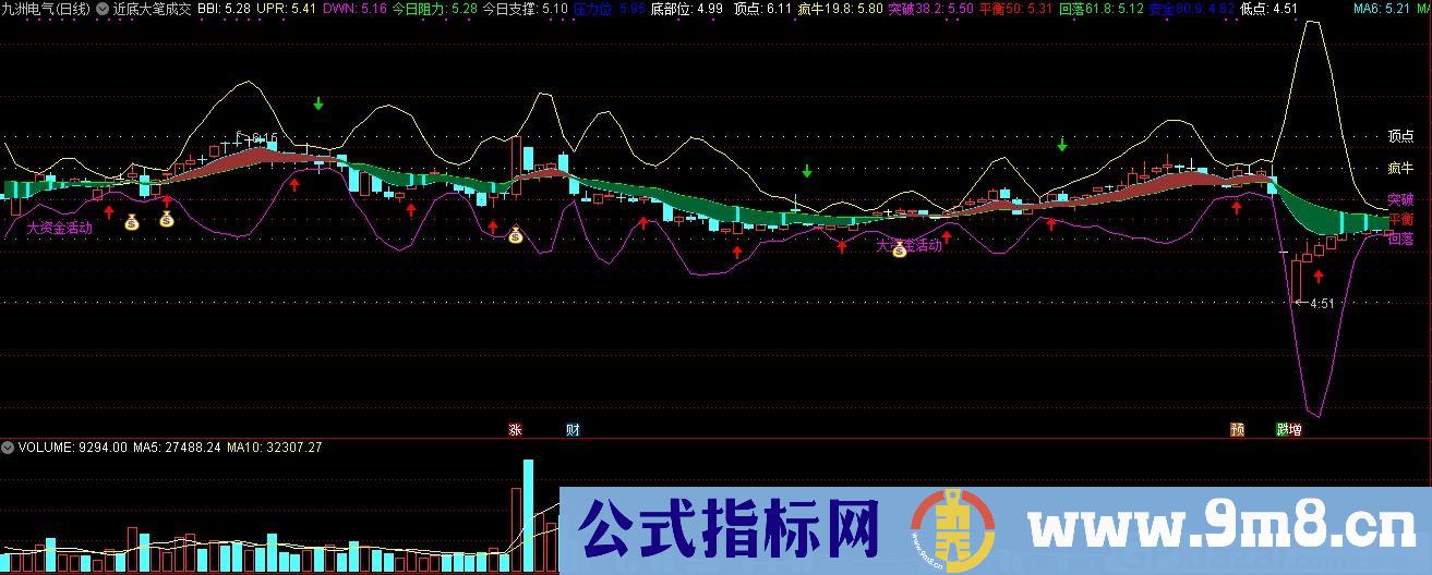 近底大笔成交买进 通达信主图指标 九毛八公式指标网 不含任何未来函数