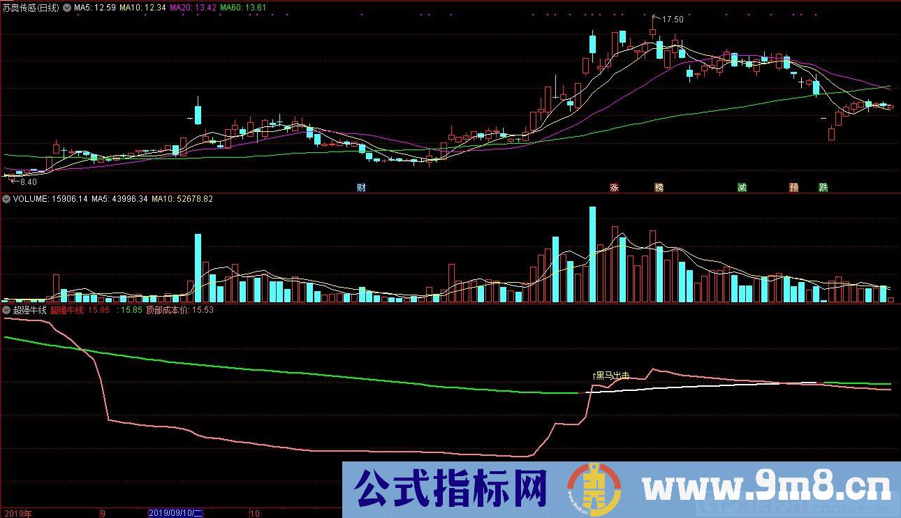 超强牛线 黑马出击 通达信副图指标 九毛八公式指标网