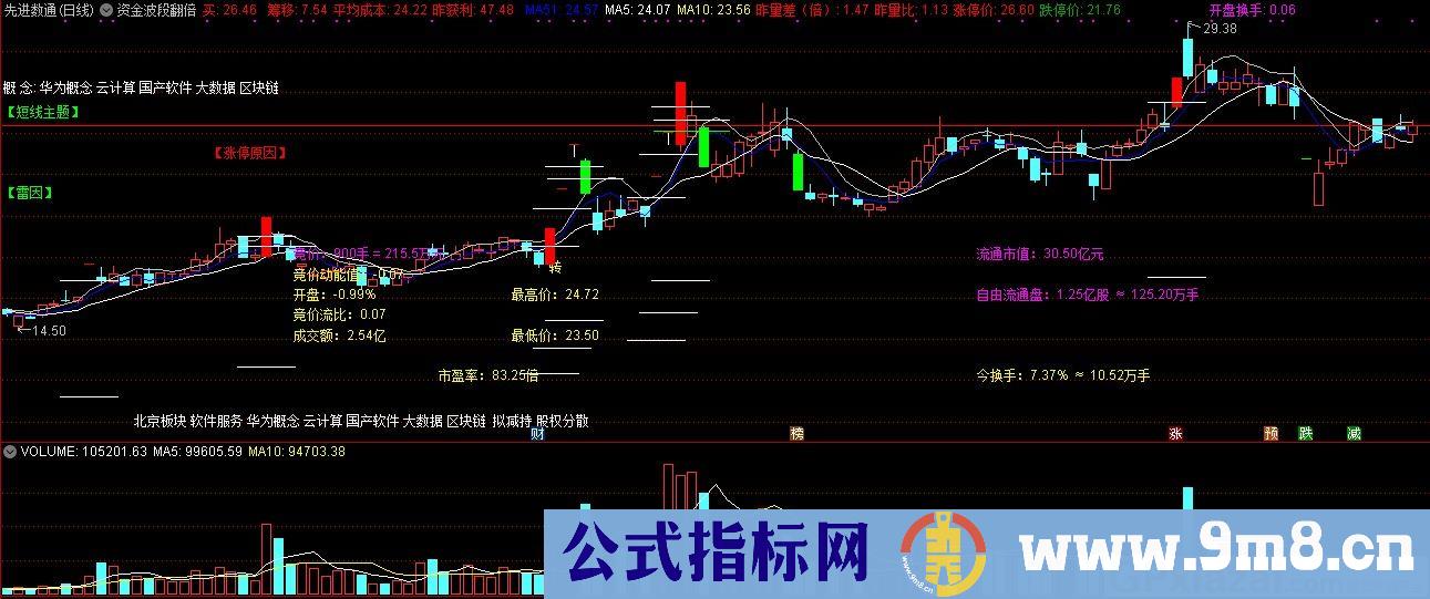 资金波段翻倍精准买卖 通达信主图指标 九毛八公式指标网 绝无未来函数