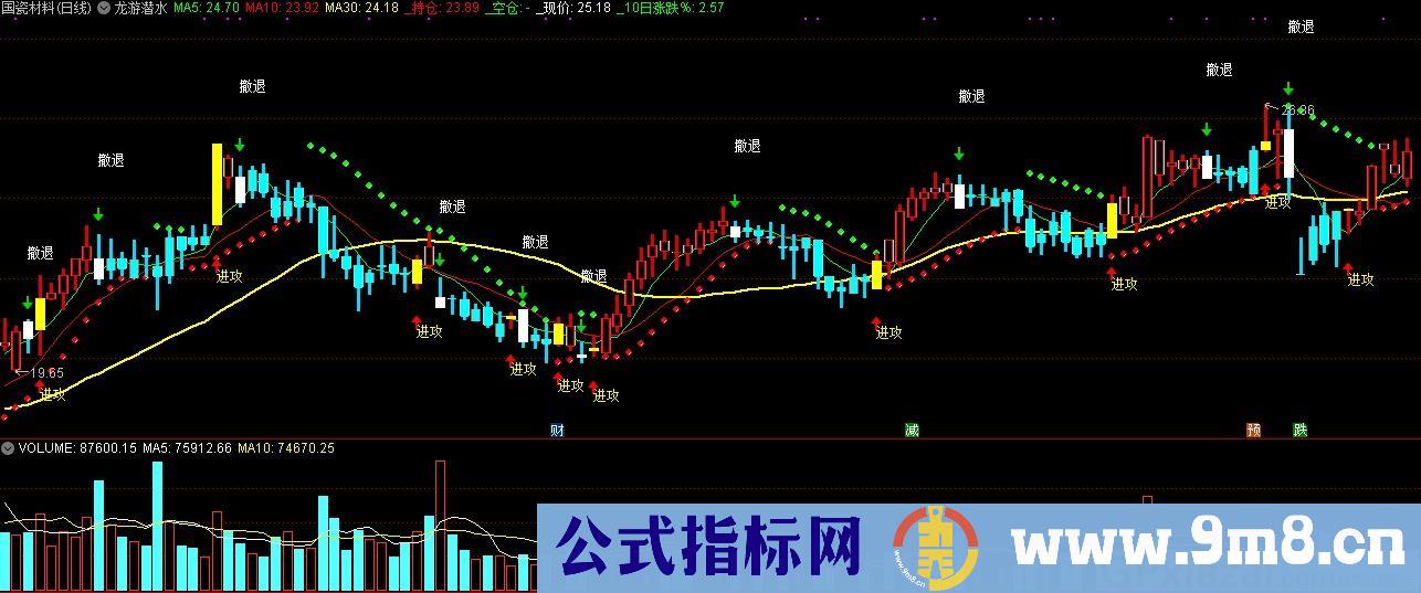龙游潜水 通达信主图指标 九毛八公式指标网