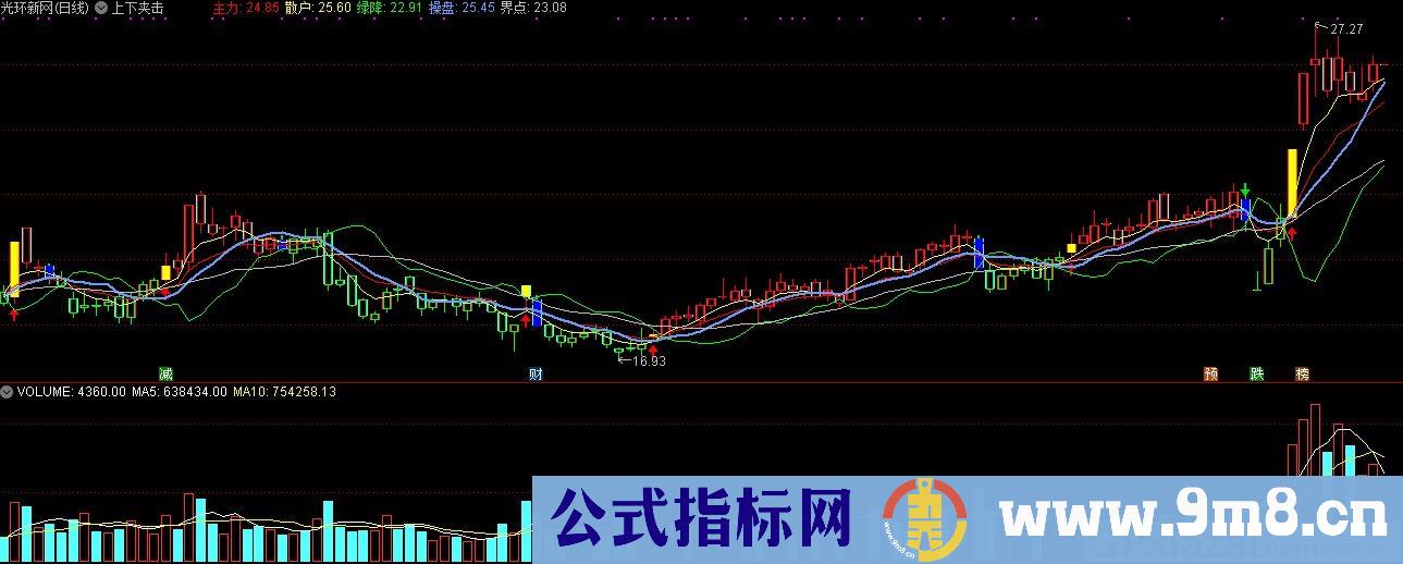 上下夹击 通达信主图指标 九毛八公式指标网