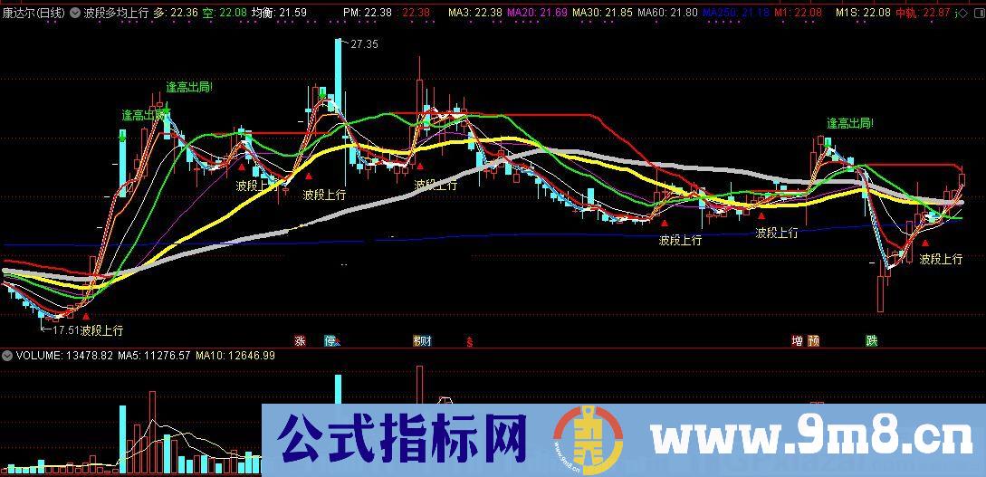 波段多均上行介入 通达信主图指标 九毛八公式指标网 不含未来